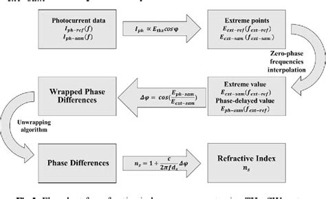 Figure 2 from A novel algorithm for refractive index determination using photomixing terahertz ...