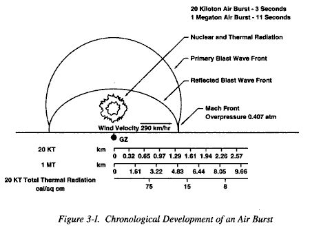 Nuclear Weapon Effects