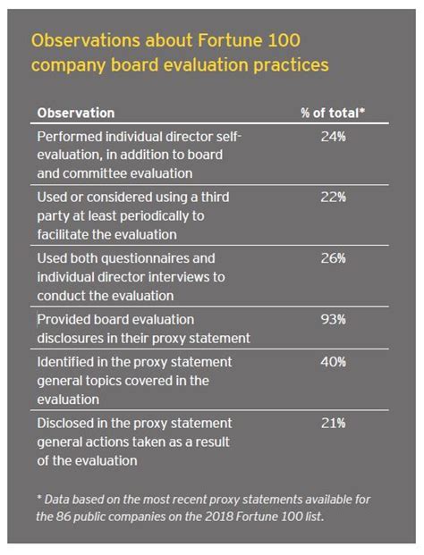 Effective Board Evaluation