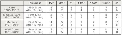 Omaha Steaks Roast Cooking Chart