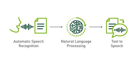 What is Text to Speech? | Data Science | NVIDIA Glossary