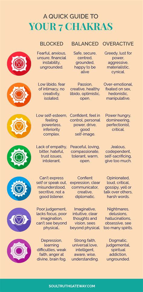 A Quick Guide to Your 7 Chakras | Chakras For Beginners | Chakras ...