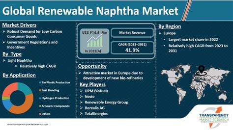 Renewable Naphtha Market | Industry Report, 2031