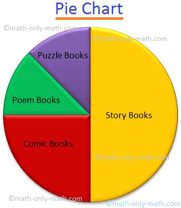 Pie Graphs Examples