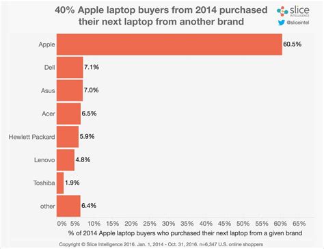 New MacBook Pro Surpasses Total Sales of Nearly All Notable Laptops in ...