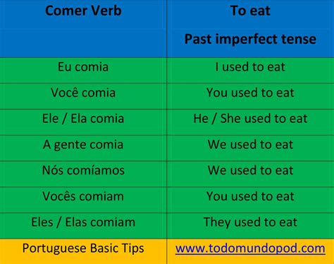 Portuguese past imperfect tense - comer verb - Todo Mundo Pod