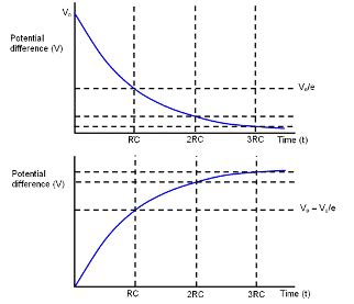 Episode 129: Discharge of a capacitor | IOPSpark