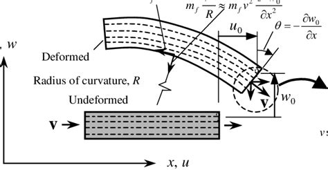 Euler Bernoulli Beam Equation Derivation - The Best Picture Of Beam