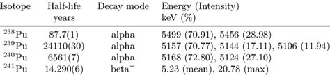 List of plutonium isotopes in sediments, their half-lives and decay... | Download Scientific Diagram