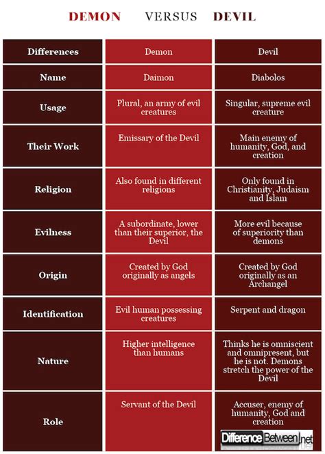 Difference Between Devil and Demon | Difference Between