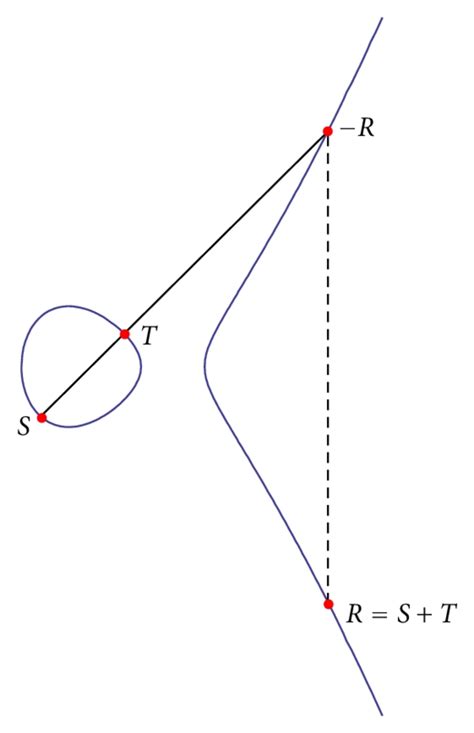 Geometric representation of elliptic curve point addition. | Download Scientific Diagram