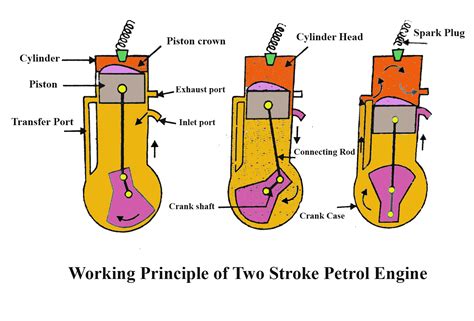 working principle of 2 stroke ic engine Efficient