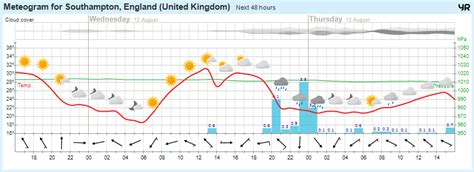 Southampton Weather - Home