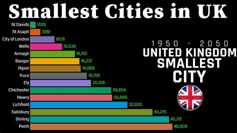 Smallest Cities in UK 1950 - 2050 | United Kingdom - YouTube