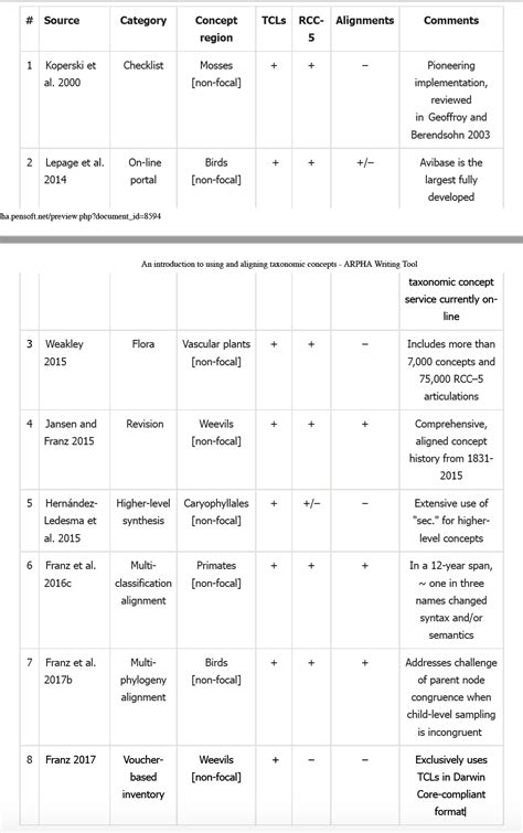 Taxon, Taxon Concept and Taxon Name Usage: definitions and relationships · Issue #1 · tdwg/tnc ...