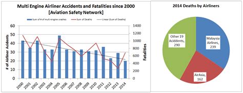 Airline Crashes Since 2000...contrary to what the news might say 2014 ...