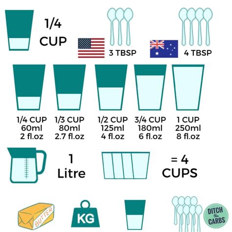 Cooking Conversion Charts (US/Metric) — Ditch The Carbs