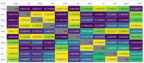 ggplot2 - Viridis - negative values (correlations) too similar, how ...