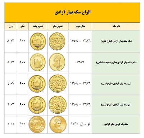 راهنمای خرید سکه: بهترین سکه برای سرمایه گذاری کدام است؟ - دلفین وست