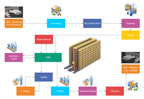 Flowchart For Warehouse Management System