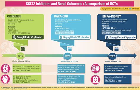 EMPA-Kidney: ‘Empa’sizing the role of Flozins in Chronic Kidney Disease — NephJC