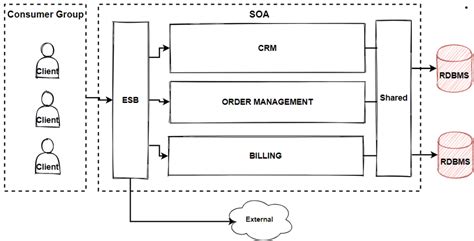 Service-Oriented Architecture. In this article, we are going to talk… | by Mehmet Ozkaya ...