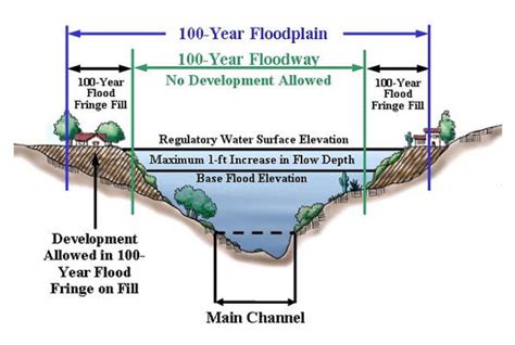 FEMA Flood Elevation Certificate