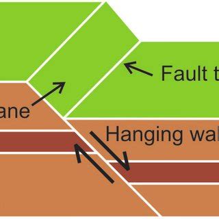 Schematic block-diagram of a normal fault. | Download Scientific Diagram