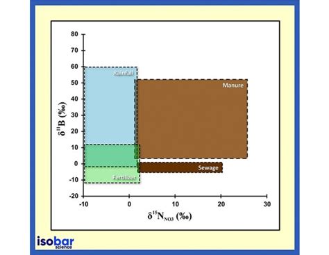 Boron Isotopes