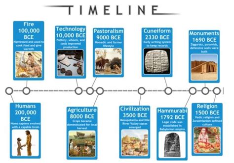 Period 1: 8000 BCE - 600 BCE - AP WORLD HISTORY