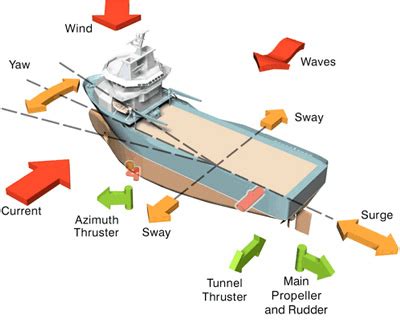 Dynamic Positioning from A to Z (Part I)