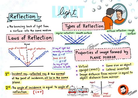 Laws of reflection properties of plane mirror types of reflection – Artofit