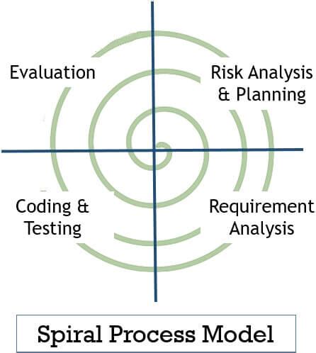 What is Spiral Model in Software Engineering? Phases, Use, Advanatges ...