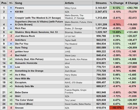 Spotify Stats on Twitter: "Top 100 on 1/26/23 US Spotify Chart"