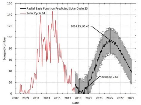 Monthly sunspot number during Solar Cycle 24 (red) and Solar Cycle 25... | Download Scientific ...