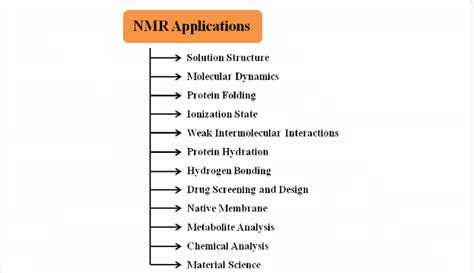 Applications of Nuclear Magnetic Resonance (NMR). | Download Scientific ...