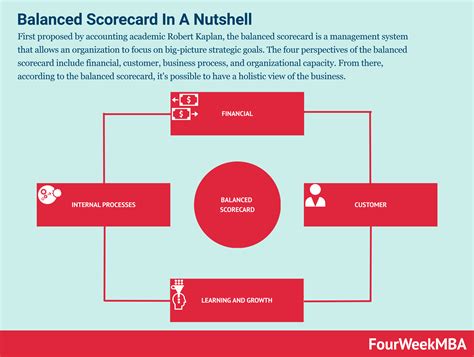 What Is The Balanced Scorecard? - FourWeekMBA