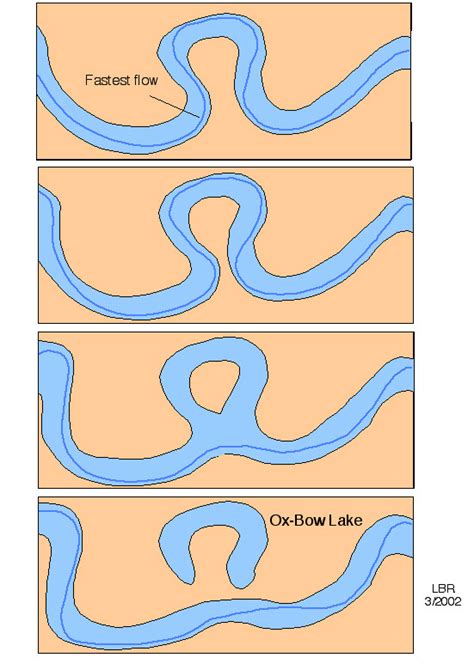 Formation of an ox-bow lake Diagram | Quizlet