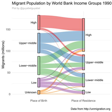 Ggplot2 Sankey Diagram