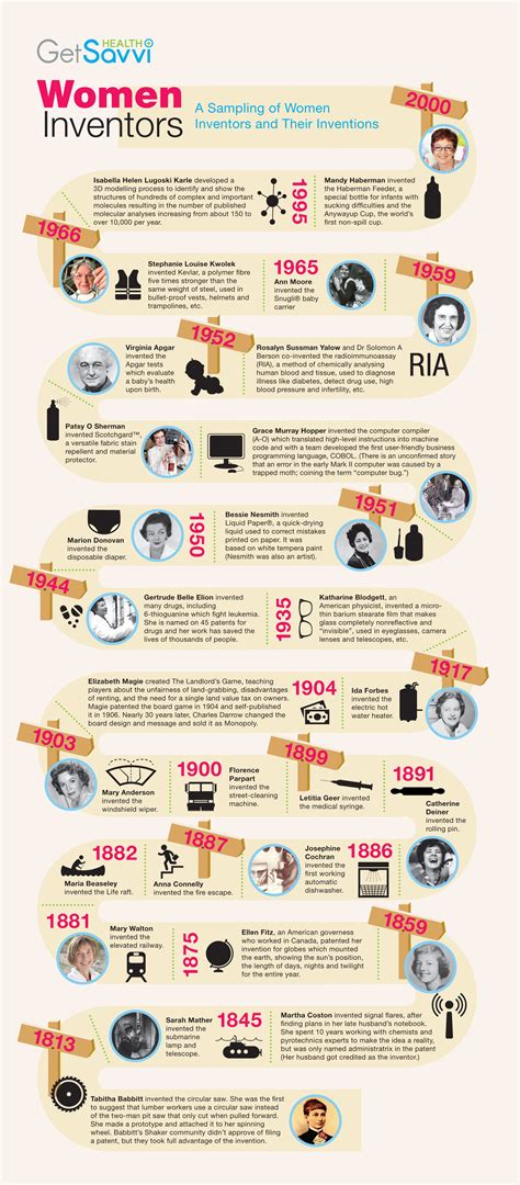 Female Inventors And Their Inventions