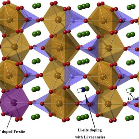 The crystal structure of olivine LFP along [001] projection [30 ...