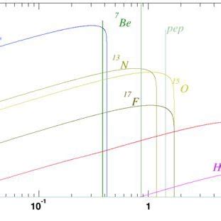 4: Solar neutrino spectrum. | Download Scientific Diagram