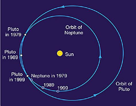 pluto orbit - Planet Facts