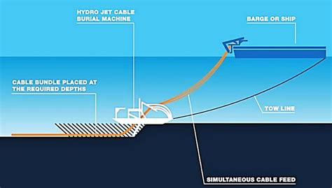 Installing a submarine transmission cable, how they do it | EEP