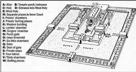 Ezekiel's Temple | picture | diagram