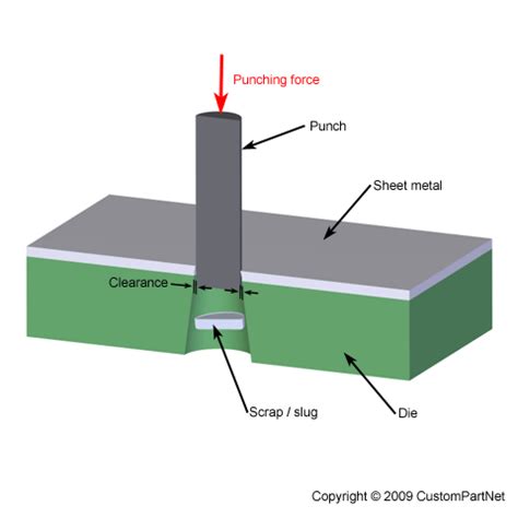 Sheet Metal Cutting (Shearing)