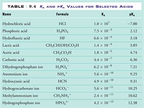 Unit 6 - Elaboration - Acid and Base Strength