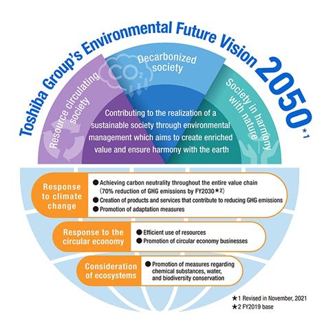 Environmental Future Vision 2050 | Environment | Toshiba