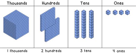 Place Value Using Base Ten Blocks - The Learning Corner