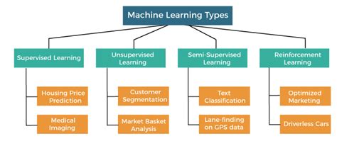 Know About The Types Of Machine Learning | Cloud2Data